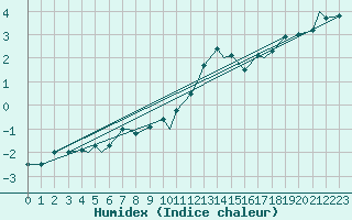 Courbe de l'humidex pour Honningsvag / Valan