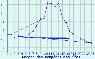 Courbe de tempratures pour Obergurgl