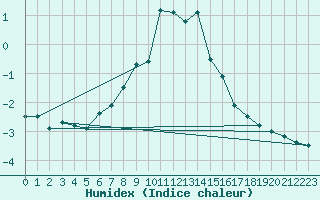 Courbe de l'humidex pour Obergurgl