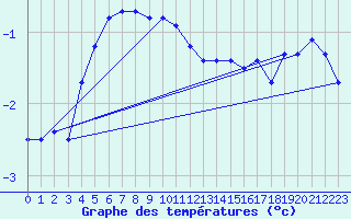 Courbe de tempratures pour Suolovuopmi Lulit