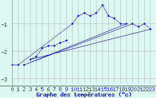 Courbe de tempratures pour La Boissaude Rochejean (25)