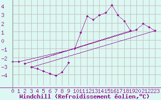 Courbe du refroidissement olien pour Charleroi (Be)