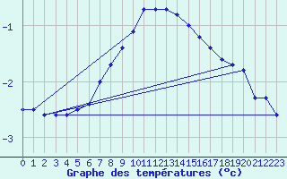 Courbe de tempratures pour Viitasaari