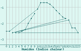 Courbe de l'humidex pour Viitasaari