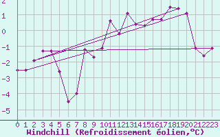 Courbe du refroidissement olien pour Bischofszell