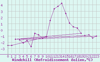 Courbe du refroidissement olien pour Lisca