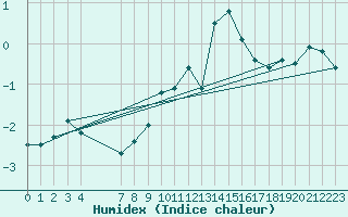 Courbe de l'humidex pour Monte S. Angelo