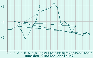 Courbe de l'humidex pour Mottec