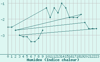 Courbe de l'humidex pour Gjilan (Kosovo)