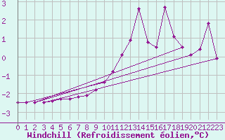 Courbe du refroidissement olien pour Kuemmersruck
