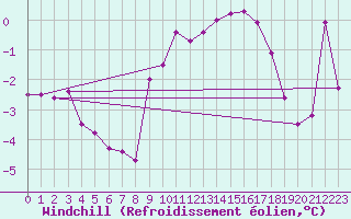 Courbe du refroidissement olien pour Millau - Soulobres (12)
