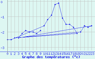 Courbe de tempratures pour Formigures (66)