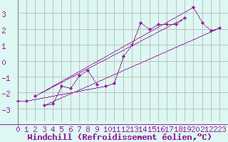 Courbe du refroidissement olien pour Le Havre - Octeville (76)