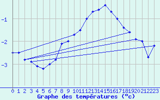 Courbe de tempratures pour Bergn / Latsch