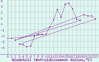 Courbe du refroidissement olien pour Neuchatel (Sw)