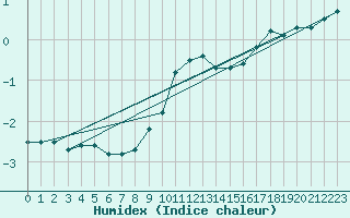 Courbe de l'humidex pour Vanclans (25)