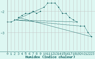 Courbe de l'humidex pour Hoherodskopf-Vogelsberg