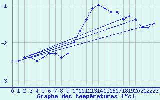 Courbe de tempratures pour Memmingen