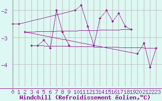 Courbe du refroidissement olien pour Langres (52) 