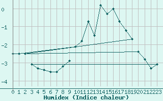 Courbe de l'humidex pour Parpaillon - Nivose (05)