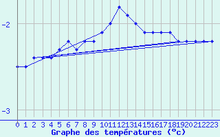 Courbe de tempratures pour Teuschnitz