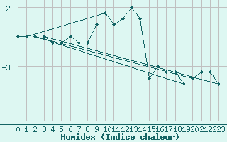 Courbe de l'humidex pour Polom