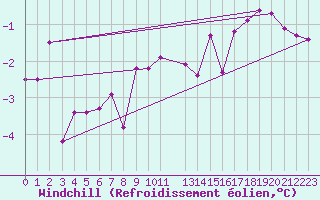 Courbe du refroidissement olien pour Pasvik