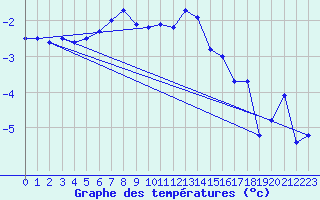 Courbe de tempratures pour San Bernardino