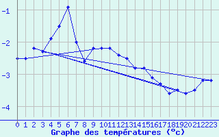 Courbe de tempratures pour Davos (Sw)