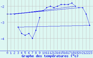 Courbe de tempratures pour Wunsiedel Schonbrun