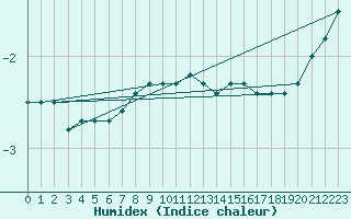 Courbe de l'humidex pour Leivonmaki Savenaho