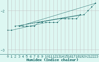 Courbe de l'humidex pour Gaustatoppen