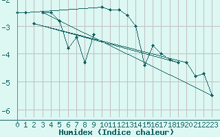 Courbe de l'humidex pour Gornergrat