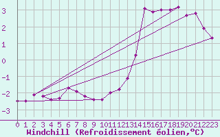 Courbe du refroidissement olien pour Strommingsbadan
