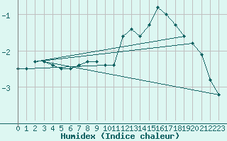 Courbe de l'humidex pour Zurich Town / Ville.