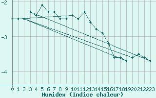 Courbe de l'humidex pour Berus