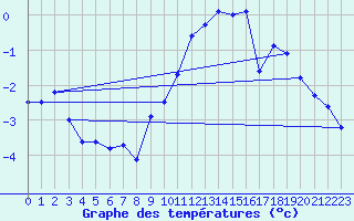 Courbe de tempratures pour Visingsoe
