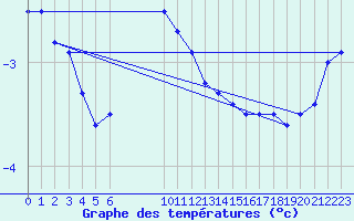 Courbe de tempratures pour Salla Varriotunturi