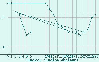 Courbe de l'humidex pour Salla Varriotunturi