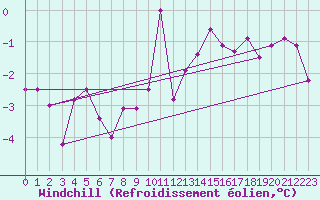 Courbe du refroidissement olien pour Freudenstadt