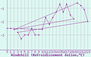 Courbe du refroidissement olien pour Angermuende