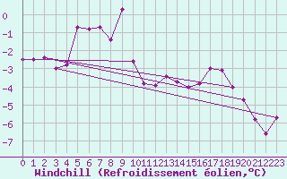 Courbe du refroidissement olien pour Clermont-Ferrand (63)