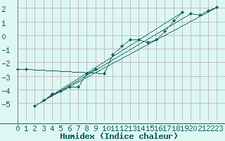 Courbe de l'humidex pour Bischofszell