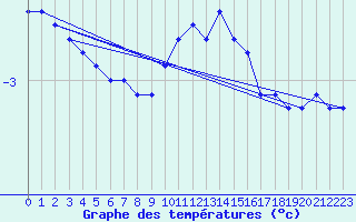 Courbe de tempratures pour Bourget-en-Huile (73)