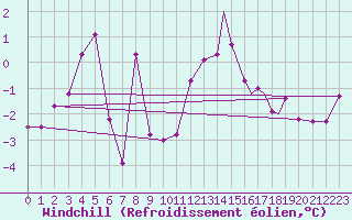 Courbe du refroidissement olien pour Rost Flyplass