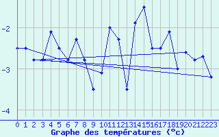 Courbe de tempratures pour Les Attelas