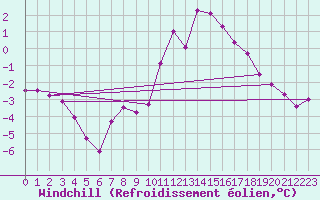 Courbe du refroidissement olien pour Valleroy (54)