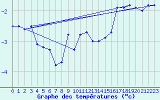 Courbe de tempratures pour Napf (Sw)