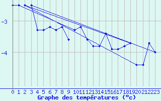 Courbe de tempratures pour Lebergsfjellet