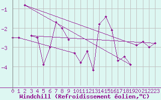 Courbe du refroidissement olien pour Miribel-les-Echelles (38)